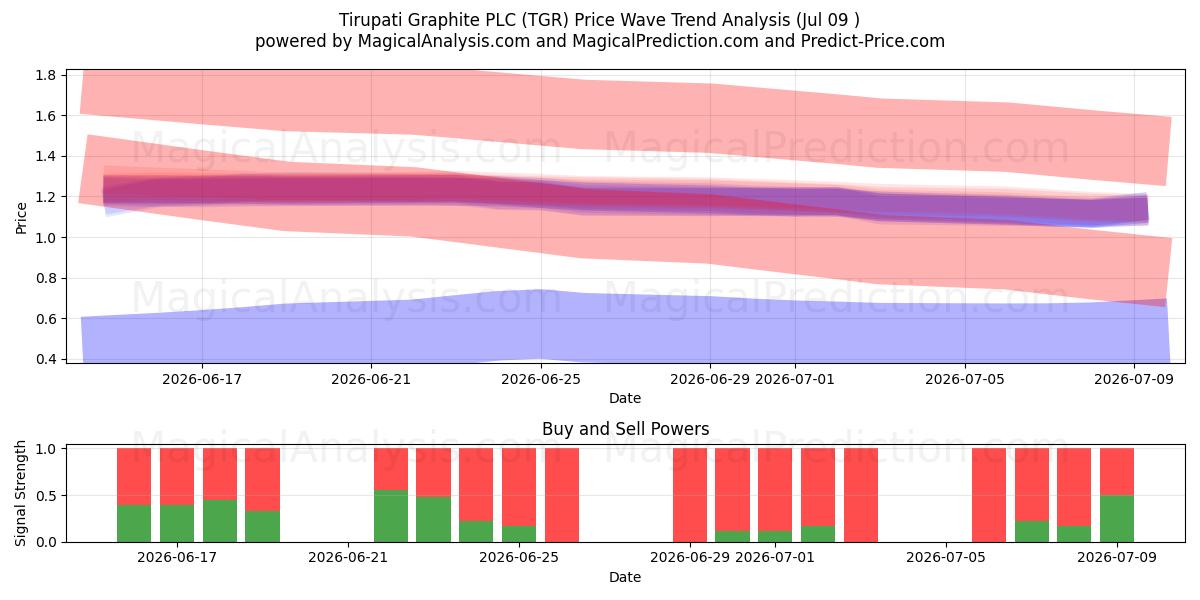  Tirupati Graphite PLC (TGR) Support and Resistance area (08 Jul) 