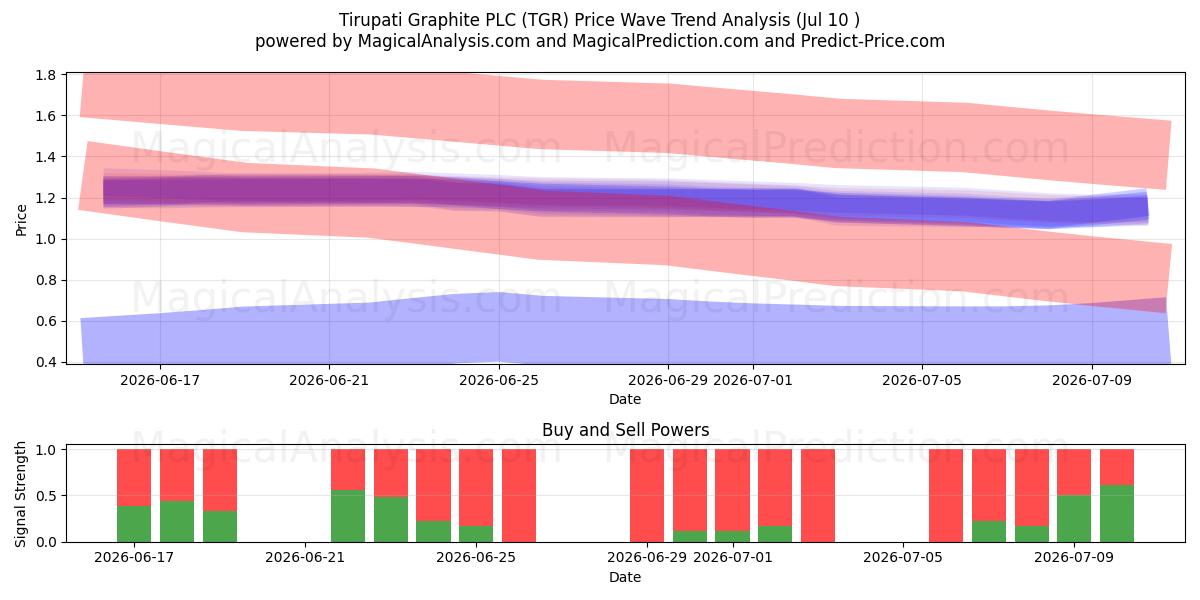  Tirupati Graphite PLC (TGR) Support and Resistance area (09 Jul) 