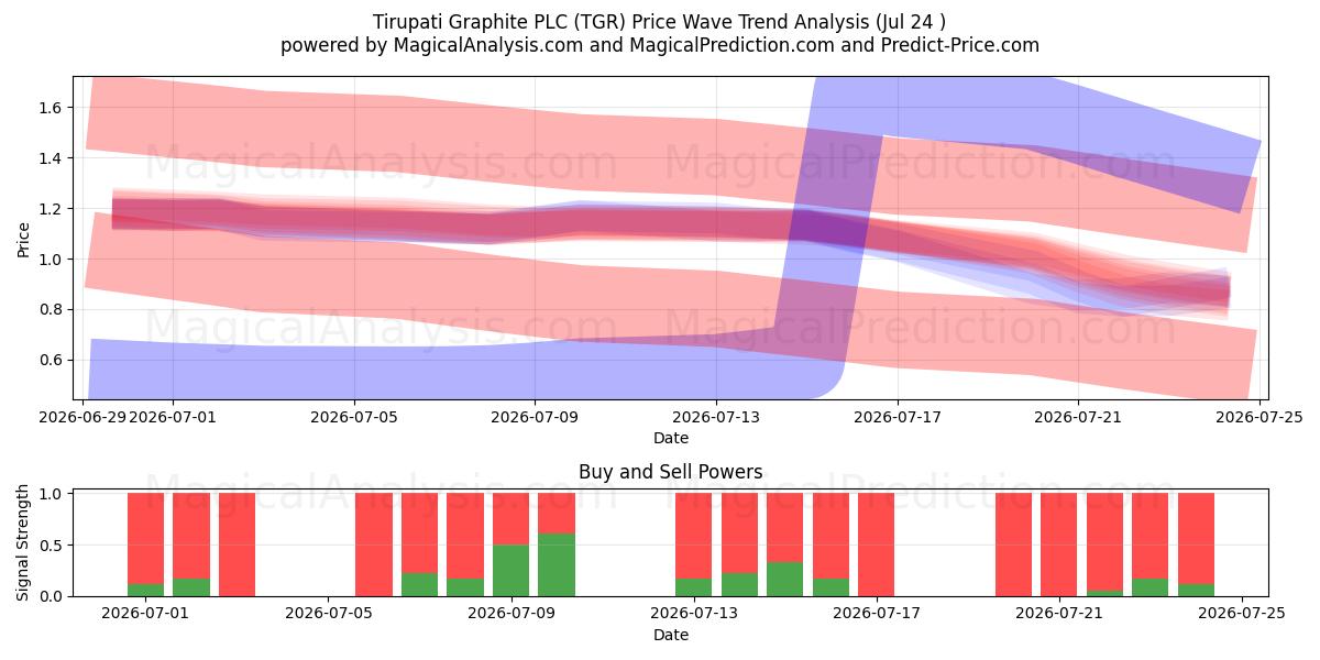  Tirupati Graphite PLC (TGR) Support and Resistance area (23 Jul) 