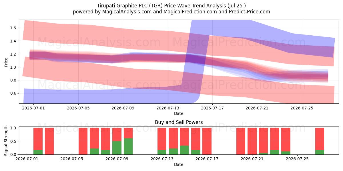  Tirupati Graphite PLC (TGR) Support and Resistance area (24 Jul) 