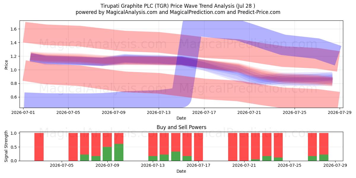  Tirupati Graphite PLC (TGR) Support and Resistance area (27 Jul) 