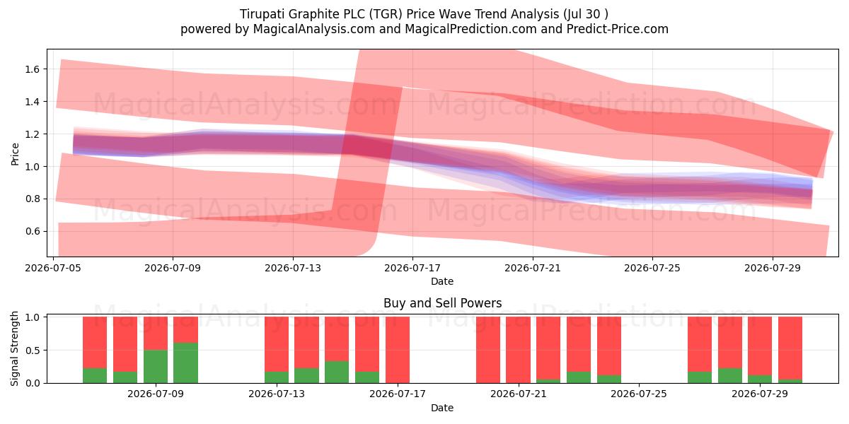  Tirupati Graphite PLC (TGR) Support and Resistance area (29 Jul) 