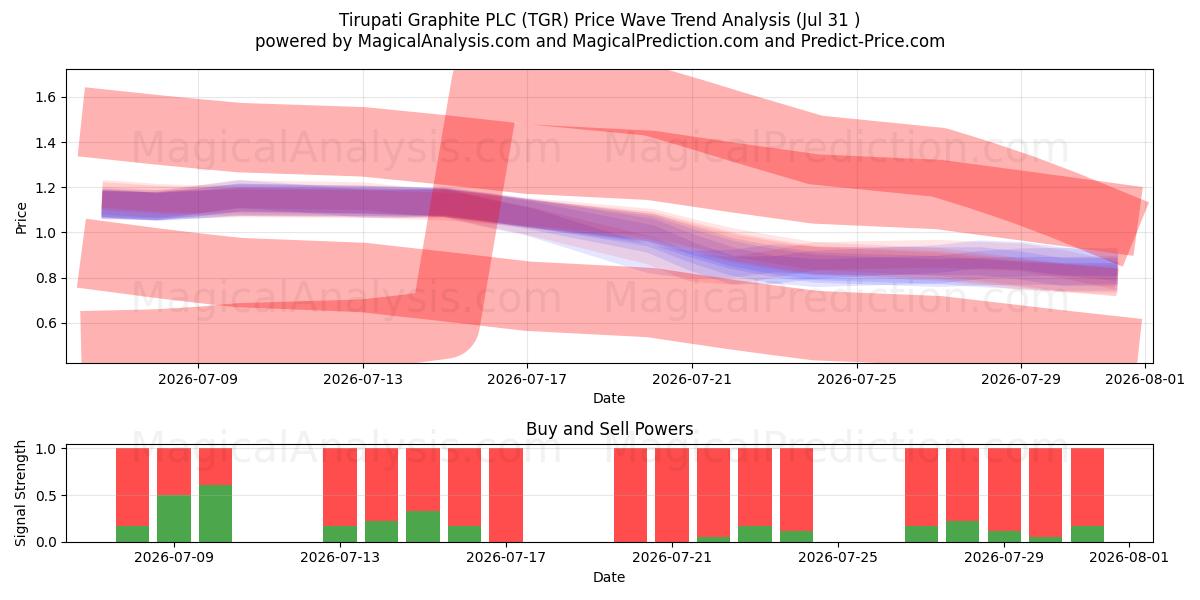  Tirupati Graphite PLC (TGR) Support and Resistance area (30 Jul) 