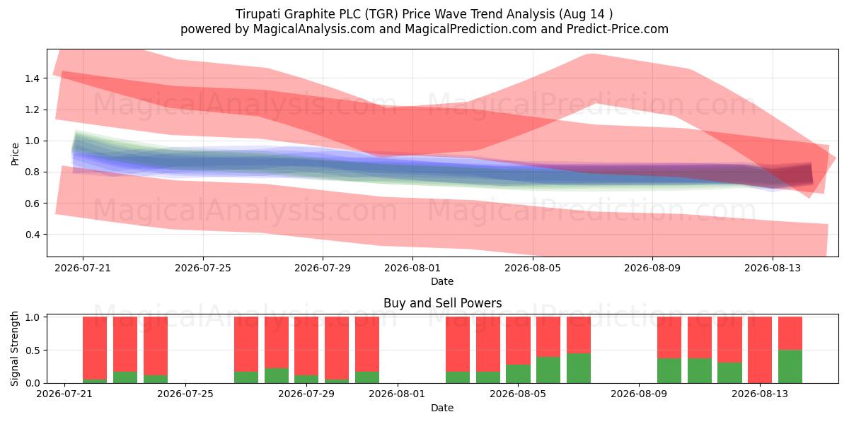  Tirupati Graphite PLC (TGR) Support and Resistance area (13 Aug) 
