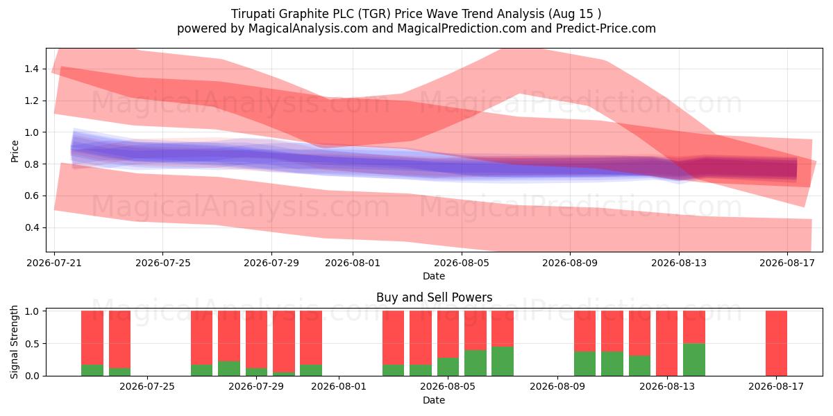  Tirupati Graphite PLC (TGR) Support and Resistance area (14 Aug) 