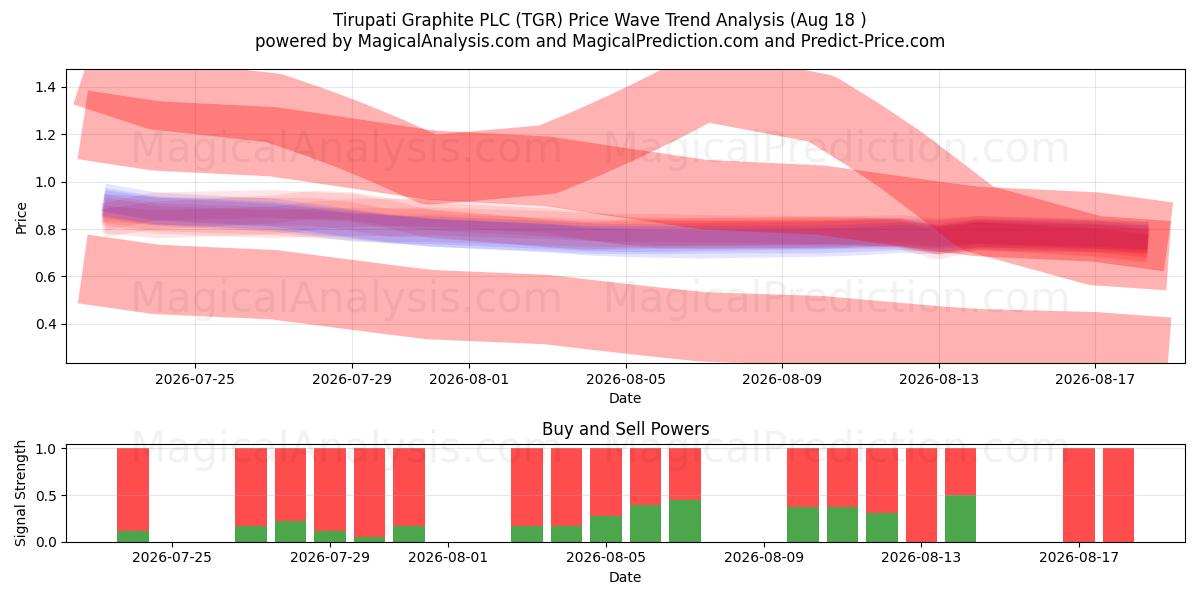  Tirupati Graphite PLC (TGR) Support and Resistance area (17 Aug) 
