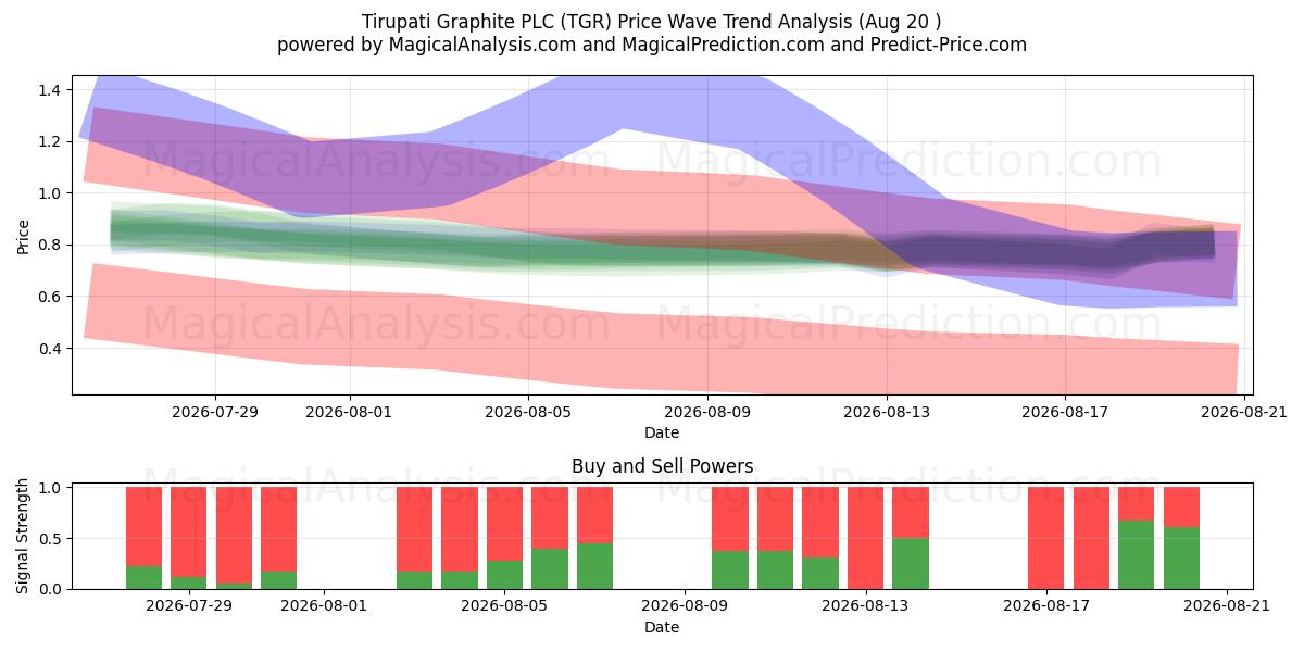  Tirupati Graphite PLC (TGR) Support and Resistance area (19 Aug) 