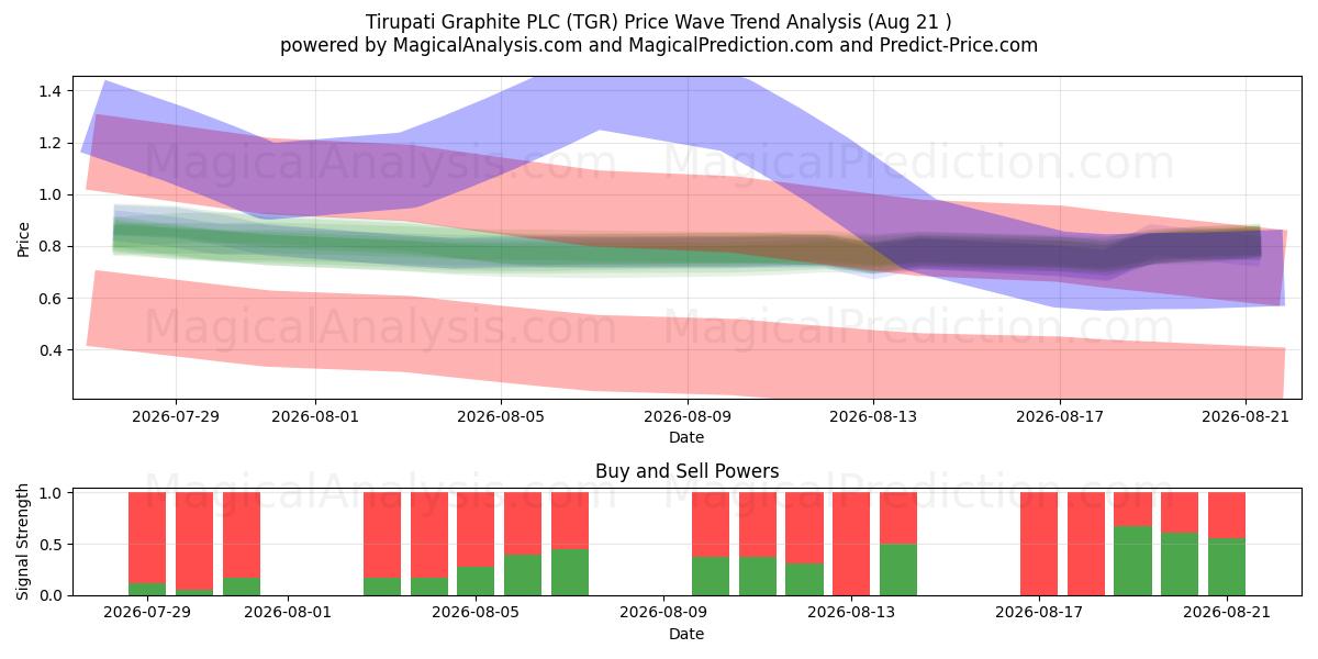  Tirupati Graphite PLC (TGR) Support and Resistance area (20 Aug) 