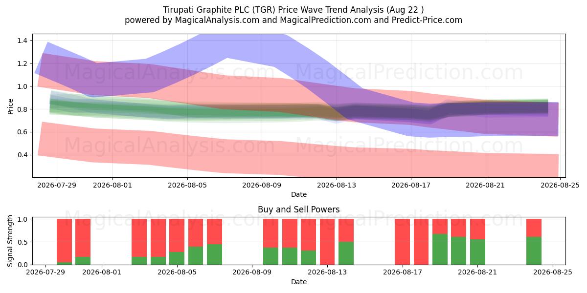  Tirupati Graphite PLC (TGR) Support and Resistance area (21 Aug) 