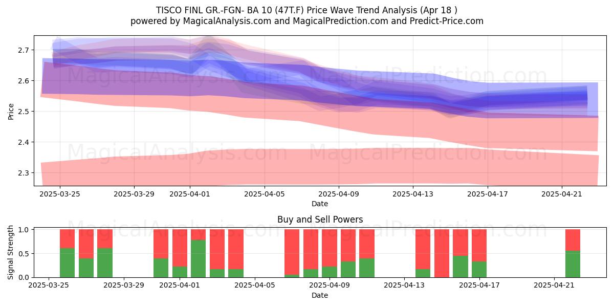  TISCO FINL GR.-FGN- BA 10 (47T.F) Support and Resistance area (18 Apr) 