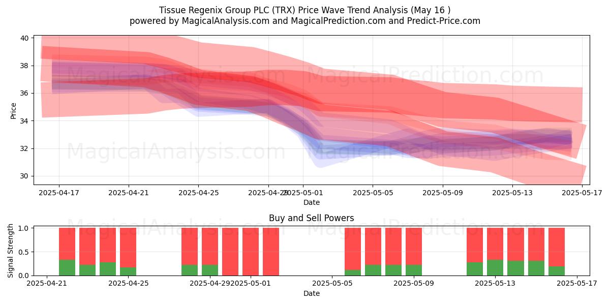 Tissue Regenix Group PLC (TRX) Support and Resistance area (16 May) Tissue Regenix Group PLC (TRX) Support and Resistance area (16 May)