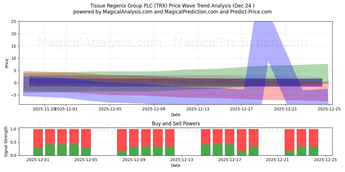  Tissue Regenix Group PLC (TRX) Support and Resistance area (23 Dec) 