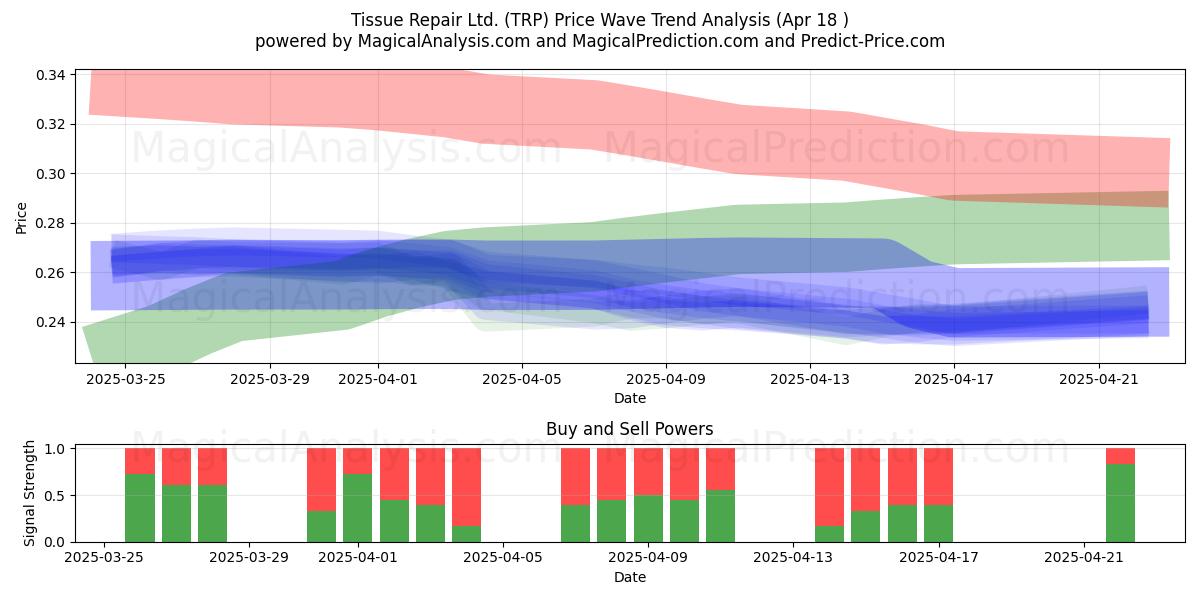  Tissue Repair Ltd. (TRP) Support and Resistance area (18 Apr) 