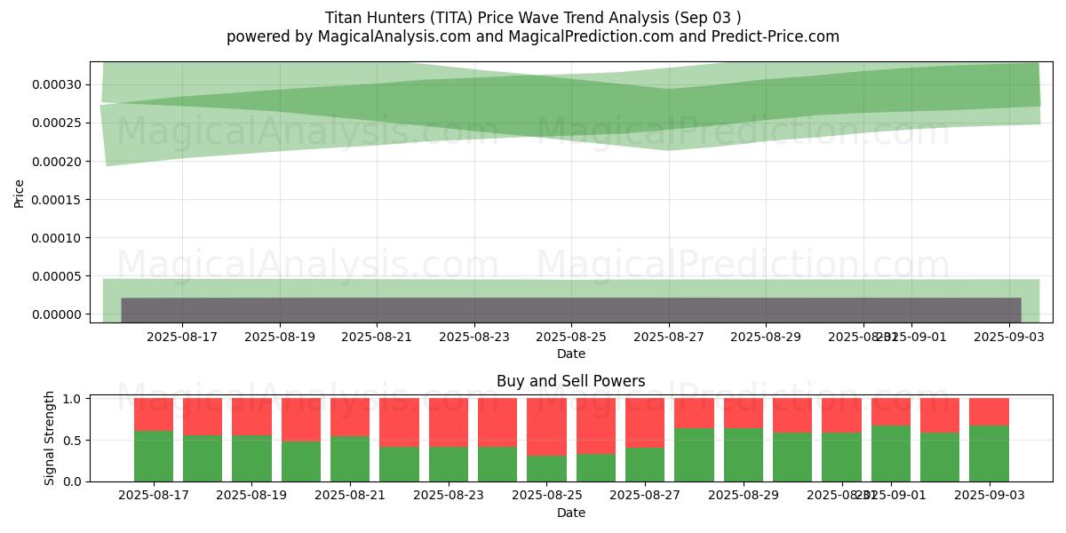  Cazadores de titanes (TITA) Support and Resistance area (02 Sep) 
