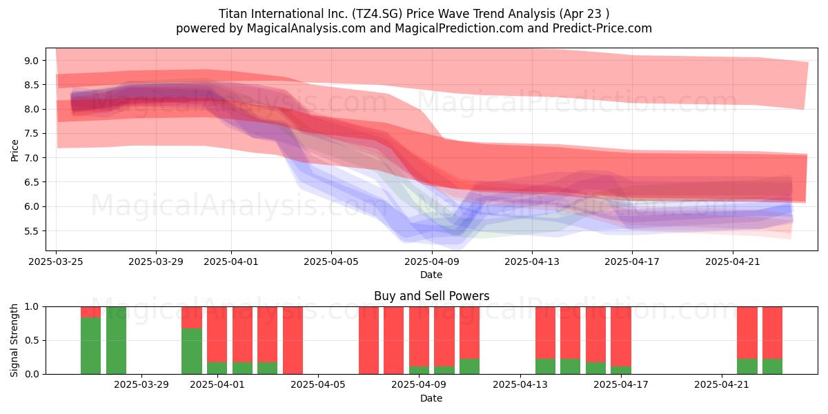  Titan International Inc. (TZ4.SG) Support and Resistance area (23 Apr) 