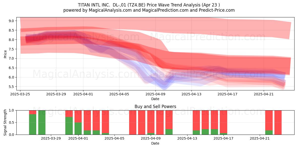  TITAN INTL INC.  DL-,01 (TZ4.BE) Support and Resistance area (23 Apr) 