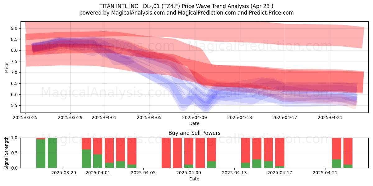  TITAN INTL INC.  DL-,01 (TZ4.F) Support and Resistance area (23 Apr) 