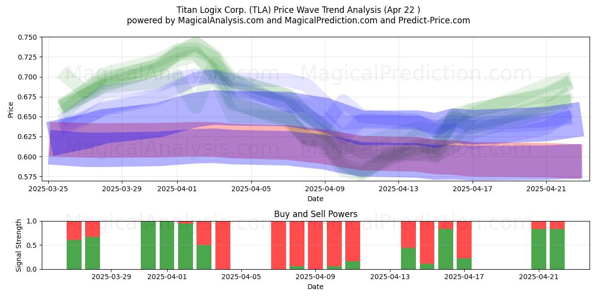 Titan Logix Corp. (TLA) Support and Resistance area (22 Apr) 