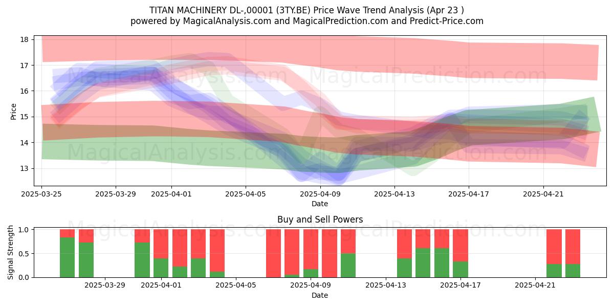  TITAN MACHINERY DL-,00001 (3TY.BE) Support and Resistance area (23 Apr) 