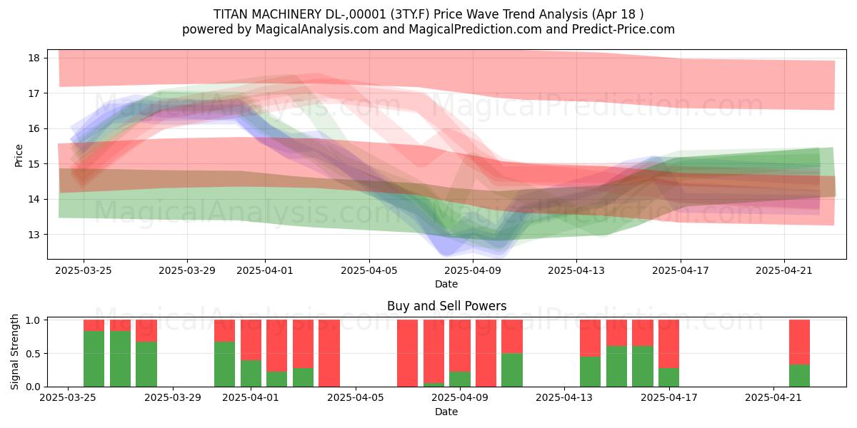  TITAN MACHINERY DL-,00001 (3TY.F) Support and Resistance area (18 Apr) 