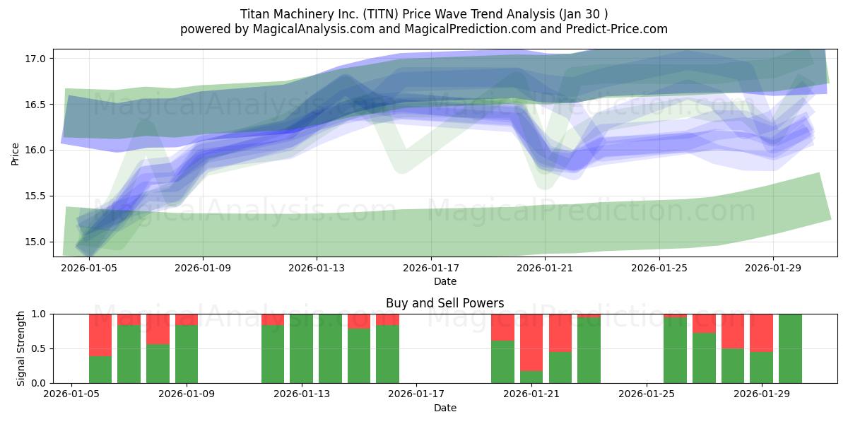  Titan Machinery Inc. (TITN) Support and Resistance area (29 Jan) 