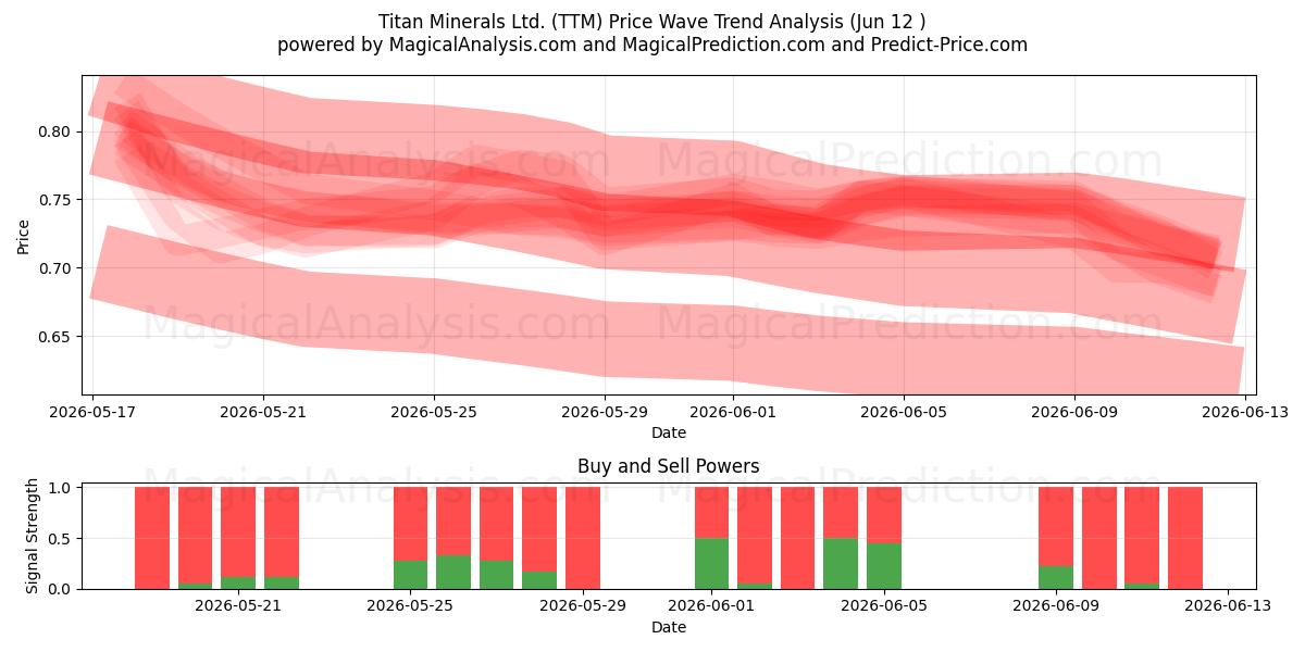  Titan Minerals Ltd. (TTM) Support and Resistance area (11 Jun) 