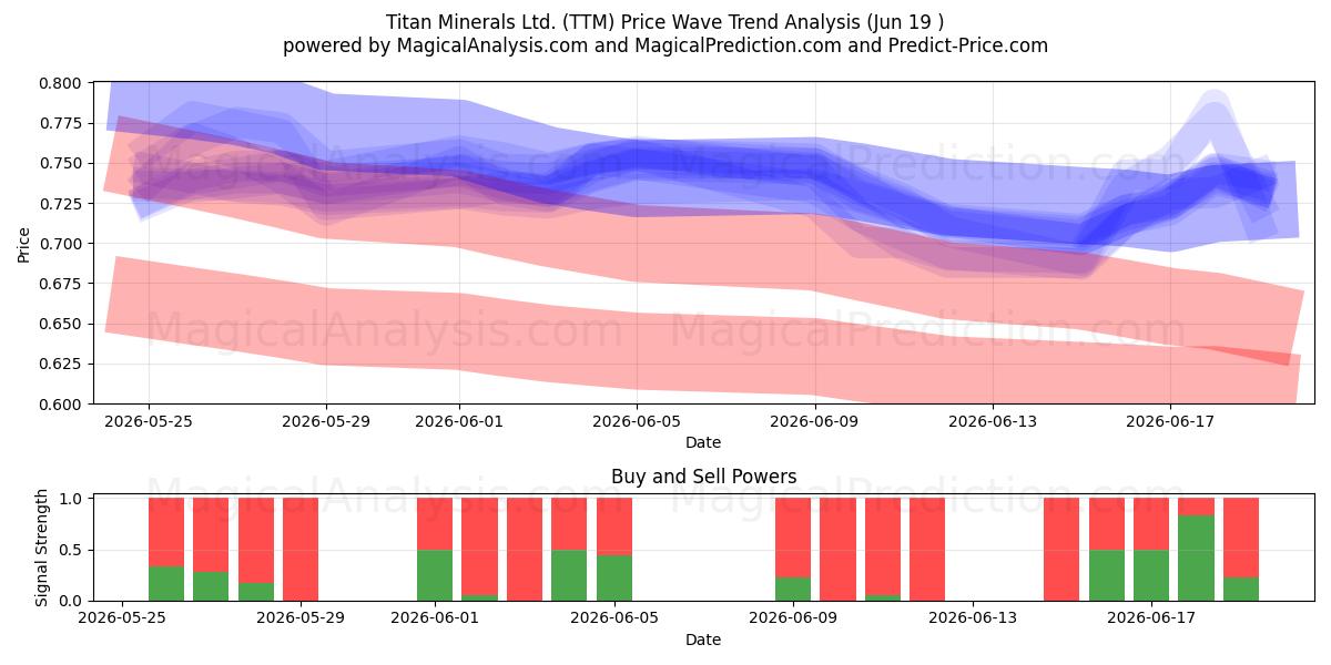  Titan Minerals Ltd. (TTM) Support and Resistance area (18 Jun) 