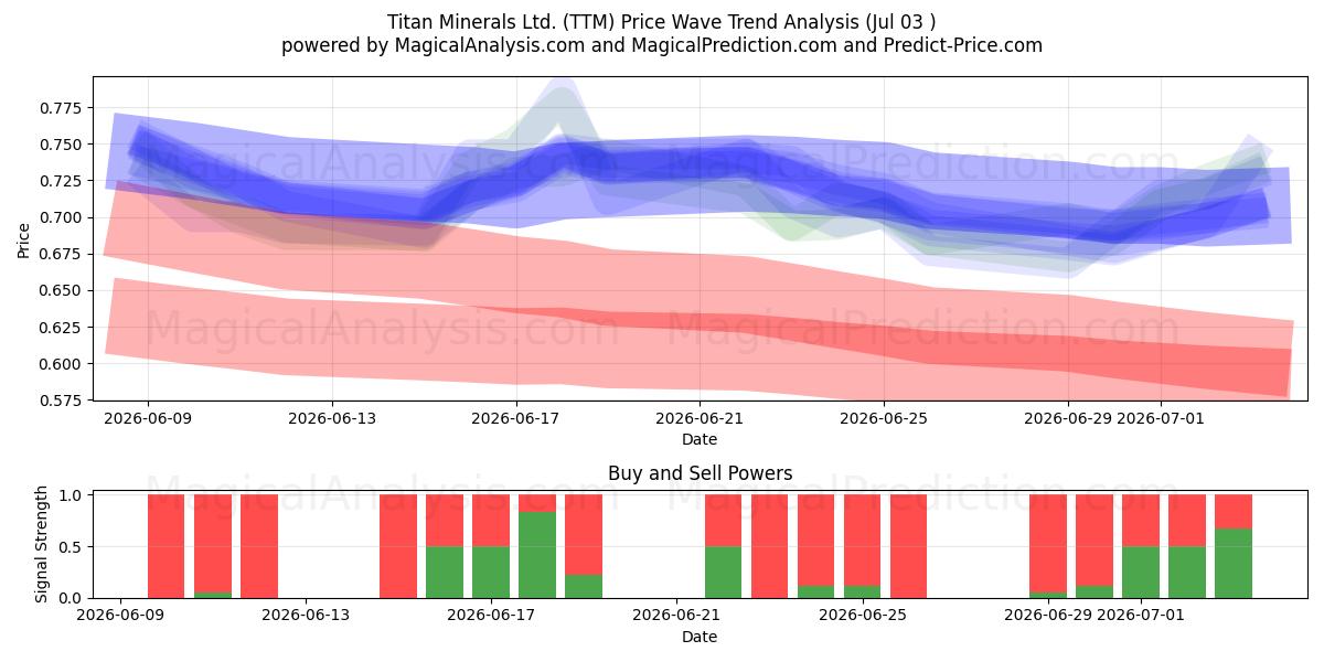  Titan Minerals Ltd. (TTM) Support and Resistance area (02 Jul) 