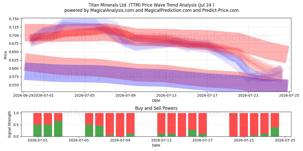  Titan Minerals Ltd. (TTM) Support and Resistance area (23 Jul) 