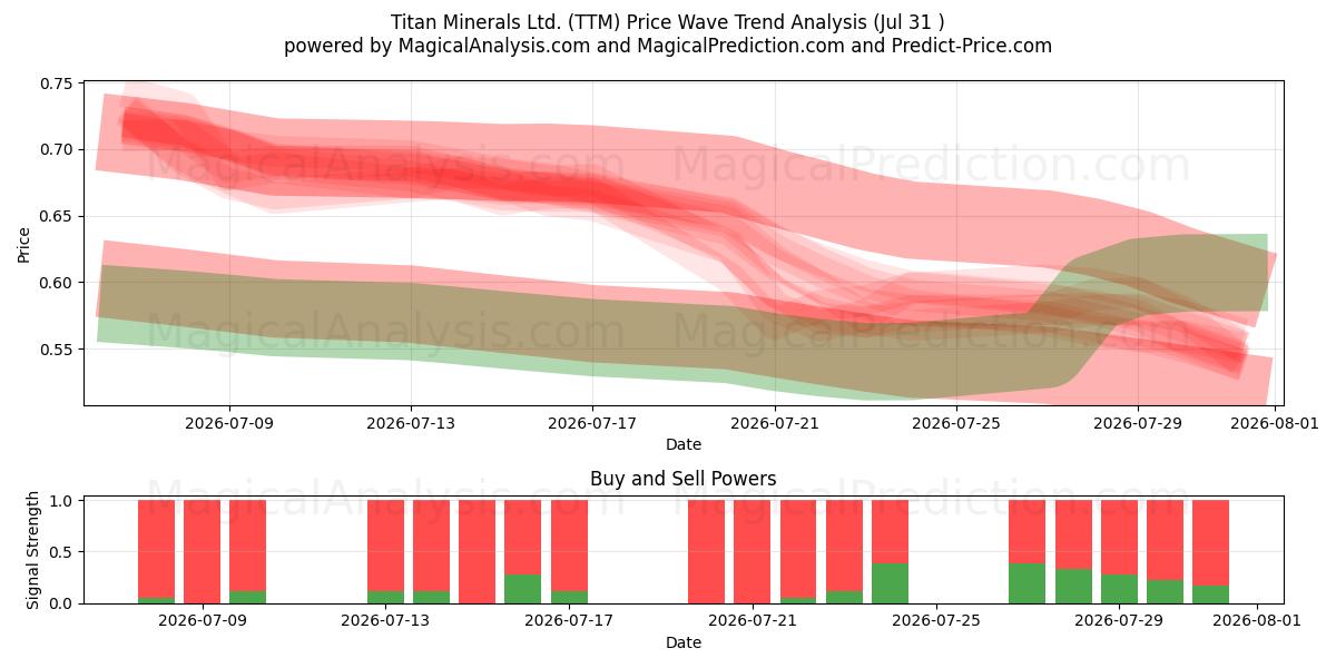  Titan Minerals Ltd. (TTM) Support and Resistance area (30 Jul) 