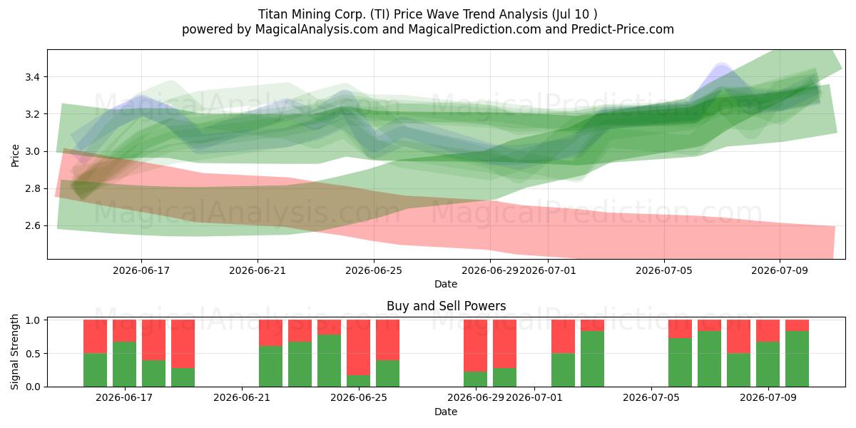  Titan Mining Corp. (TI) Support and Resistance area (09 Jul) 