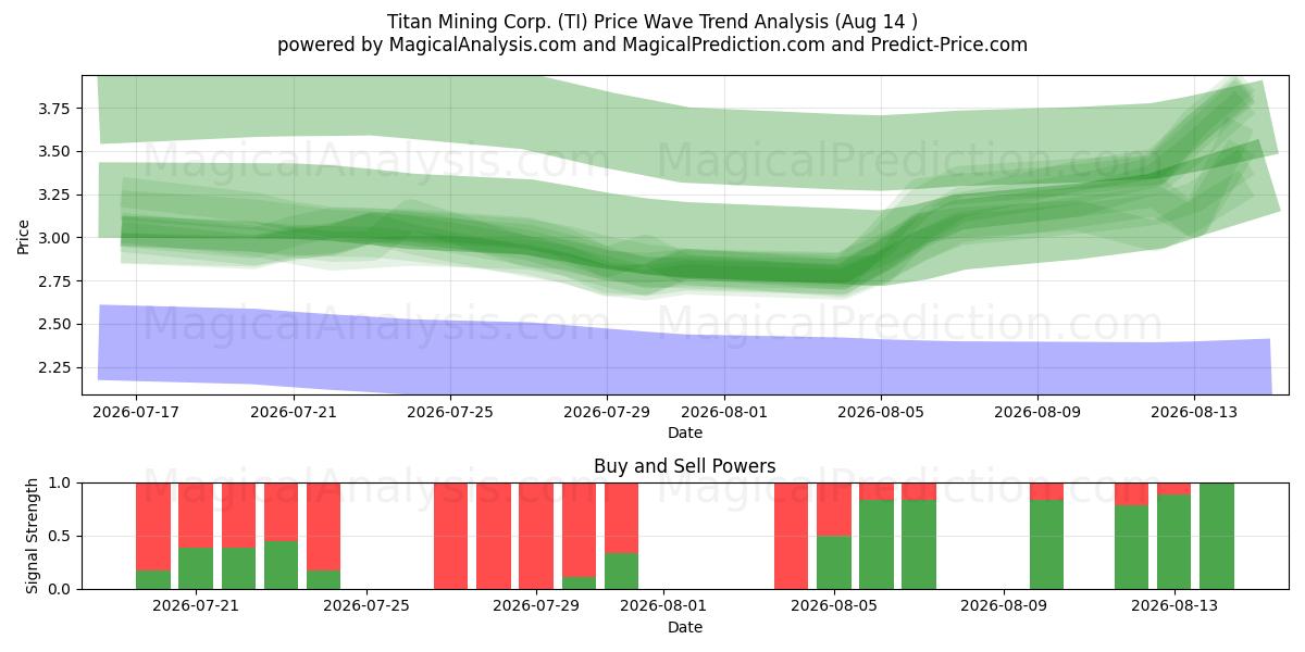  Titan Mining Corp. (TI) Support and Resistance area (13 Aug) 