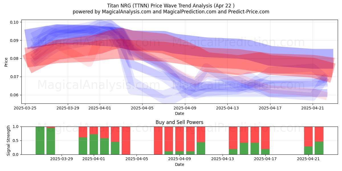  Titan NRG (TTNN) Support and Resistance area (22 Apr) 