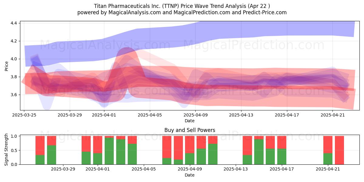  Titan Pharmaceuticals Inc. (TTNP) Support and Resistance area (22 Apr) 