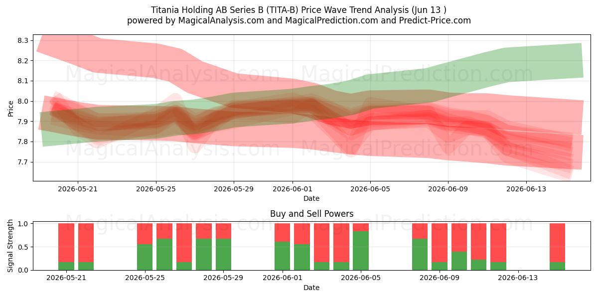  Titania Holding AB Series B (TITA-B) Support and Resistance area (11 Jun) 