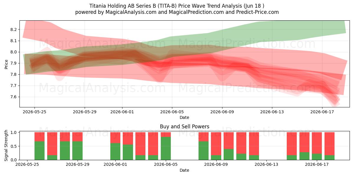  Titania Holding AB Series B (TITA-B) Support and Resistance area (17 Jun) 