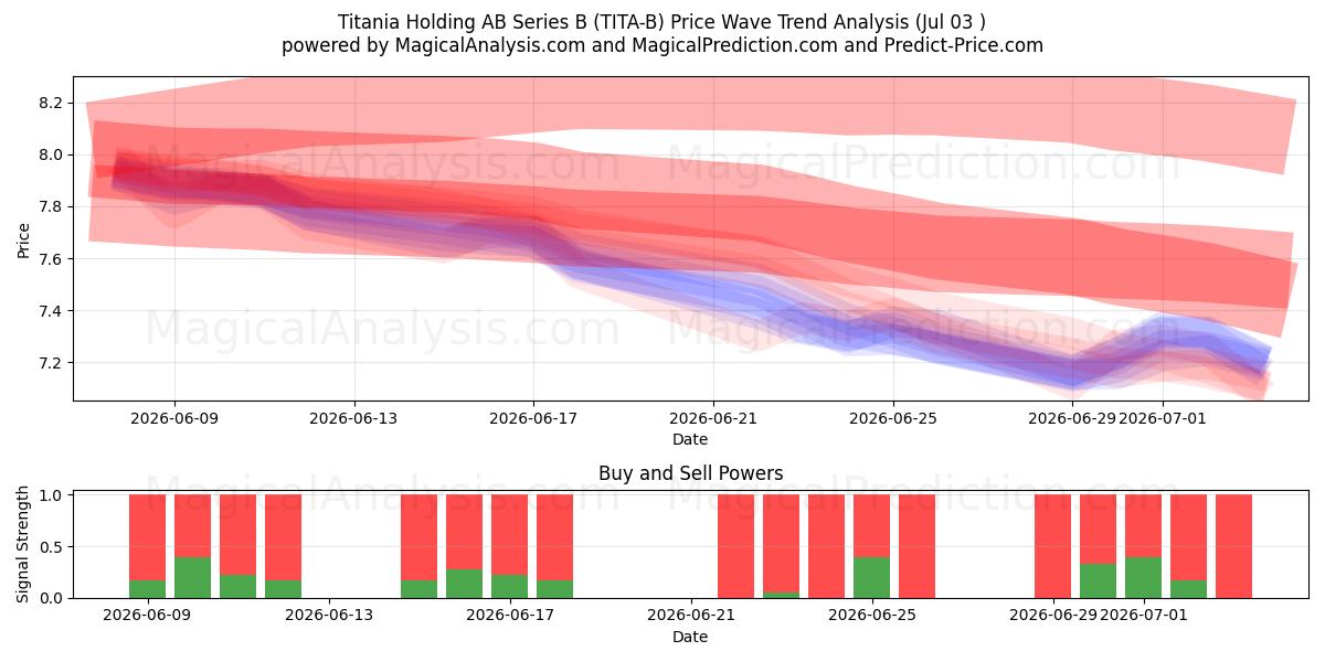  Titania Holding AB Series B (TITA-B) Support and Resistance area (02 Jul) 