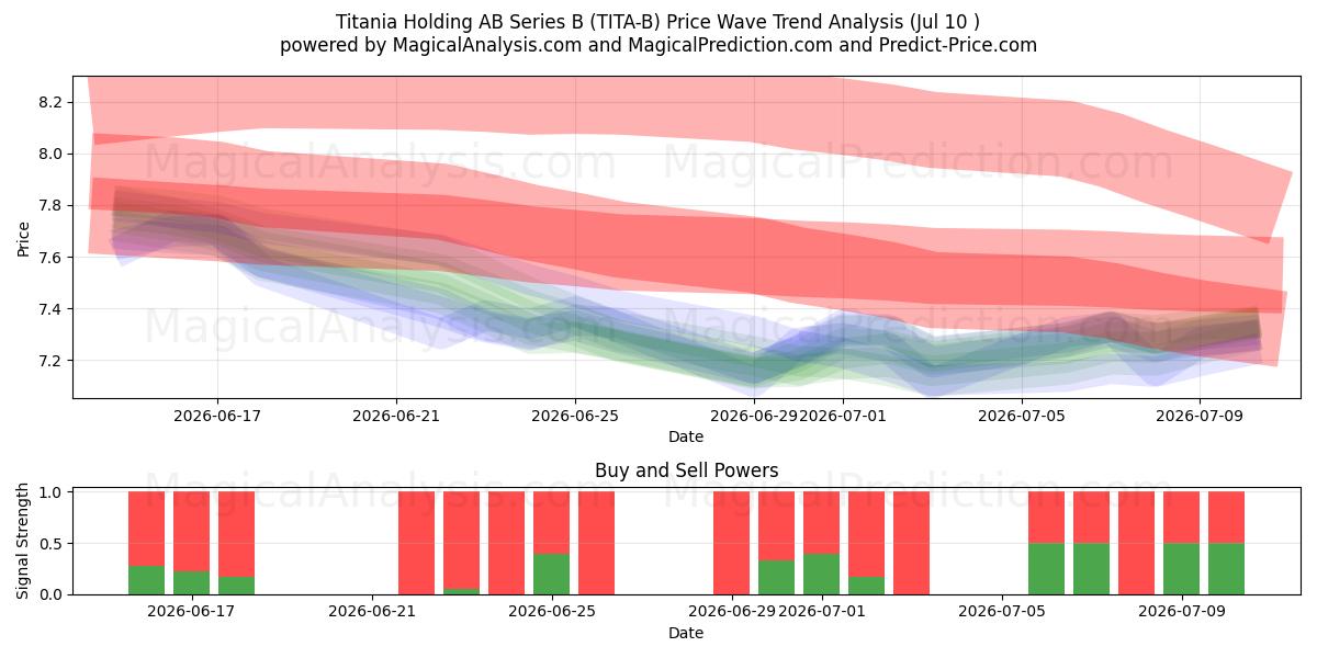  Titania Holding AB Series B (TITA-B) Support and Resistance area (09 Jul) 