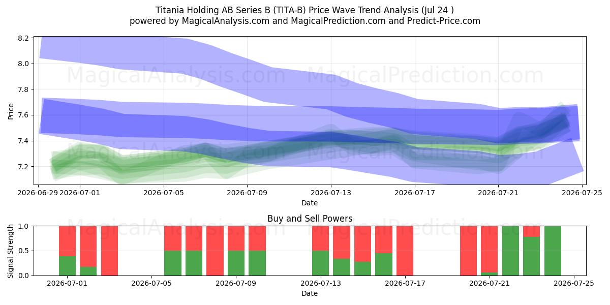  Titania Holding AB Series B (TITA-B) Support and Resistance area (23 Jul) 
