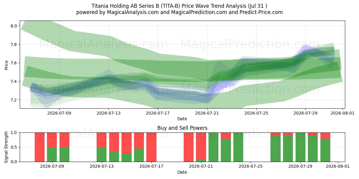  Titania Holding AB Series B (TITA-B) Support and Resistance area (30 Jul) 