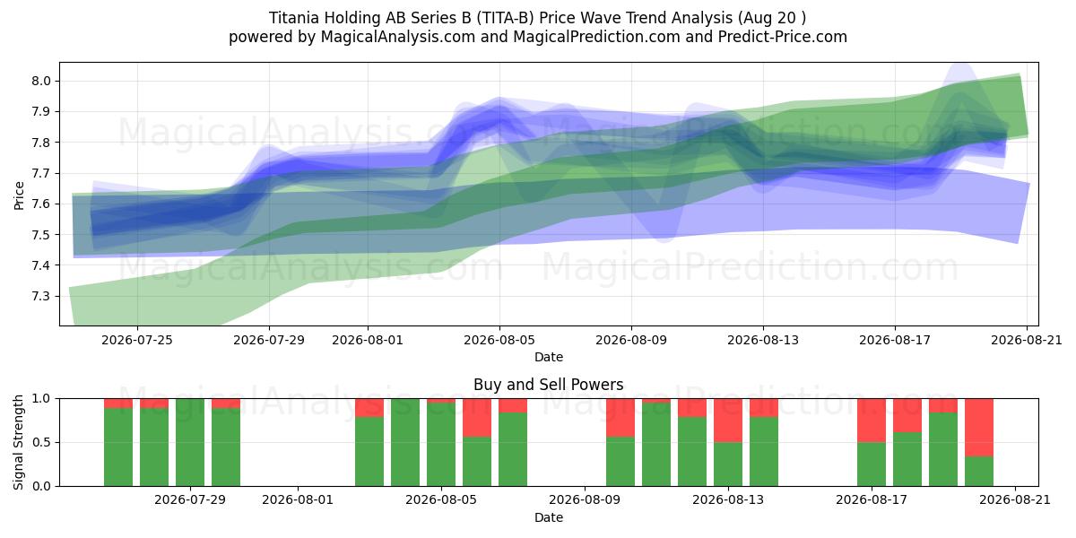  Titania Holding AB Series B (TITA-B) Support and Resistance area (19 Aug) 