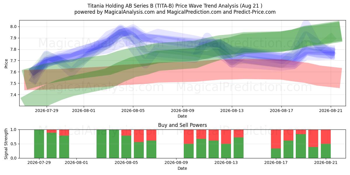  Titania Holding AB Series B (TITA-B) Support and Resistance area (20 Aug) 