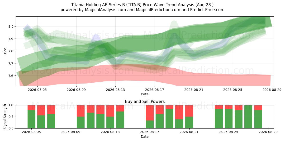 Titania Holding AB Series B (TITA-B) Support and Resistance area (26 Aug) 