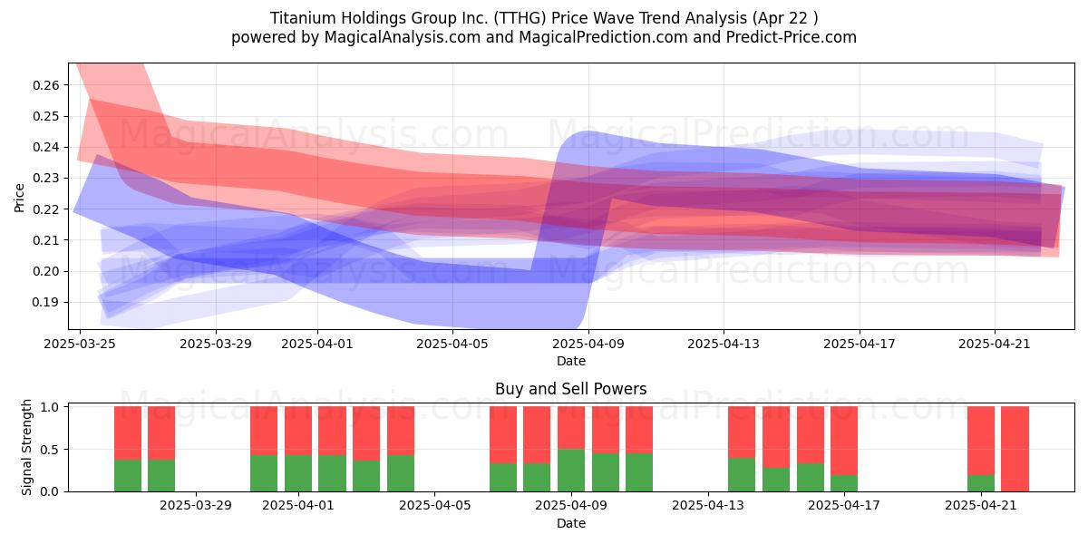  Titanium Holdings Group Inc. (TTHG) Support and Resistance area (22 Apr) 