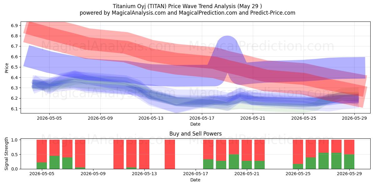  Titanium Oyj (TITAN) Support and Resistance area (28 May) 