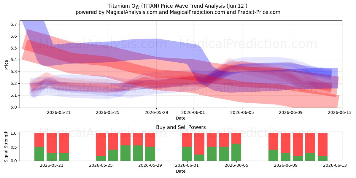  Titanium Oyj (TITAN) Support and Resistance area (11 Jun) 