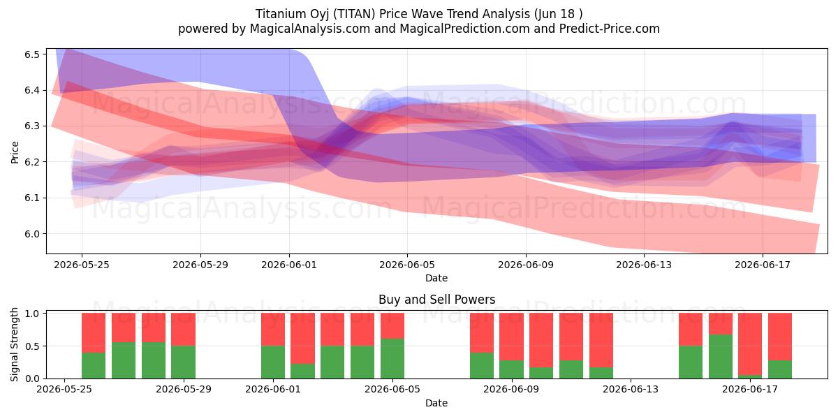 Titanium Oyj (TITAN) Support and Resistance area (17 Jun) 