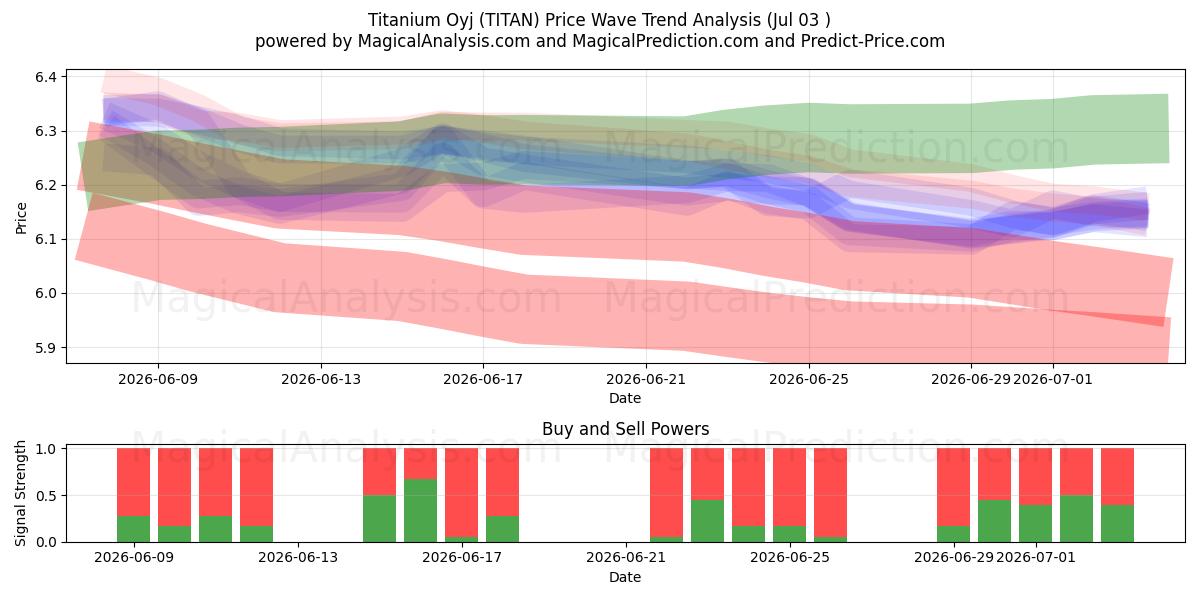  Titanium Oyj (TITAN) Support and Resistance area (02 Jul) 