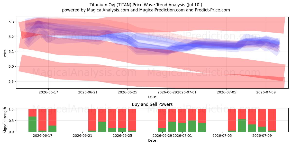 Titanium Oyj (TITAN) Support and Resistance area (09 Jul) 