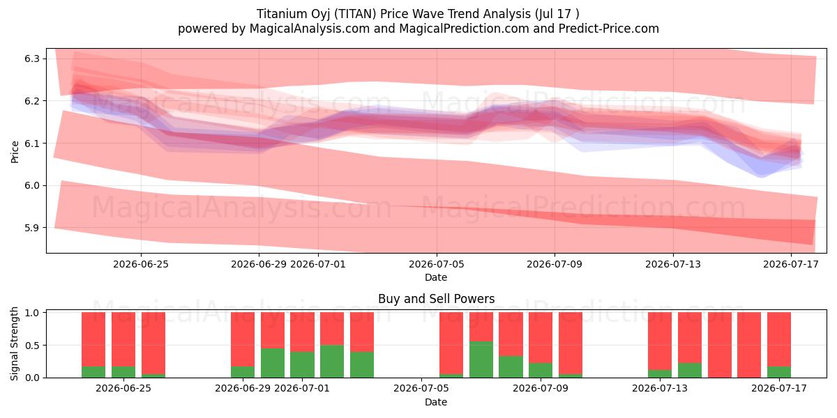  Titanium Oyj (TITAN) Support and Resistance area (16 Jul) 
